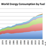 World Energy Consumption by Fuel