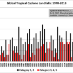 Global Tropical Cyclone Landfalls 1970-2018
